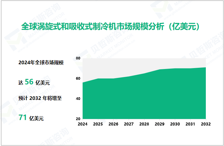 全球涡旋式和吸收式制冷机市场规模分析（亿美元）
