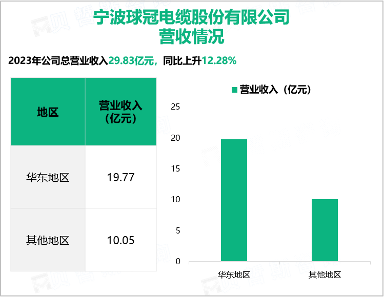 宁波球冠电缆股份有限公司营收情况