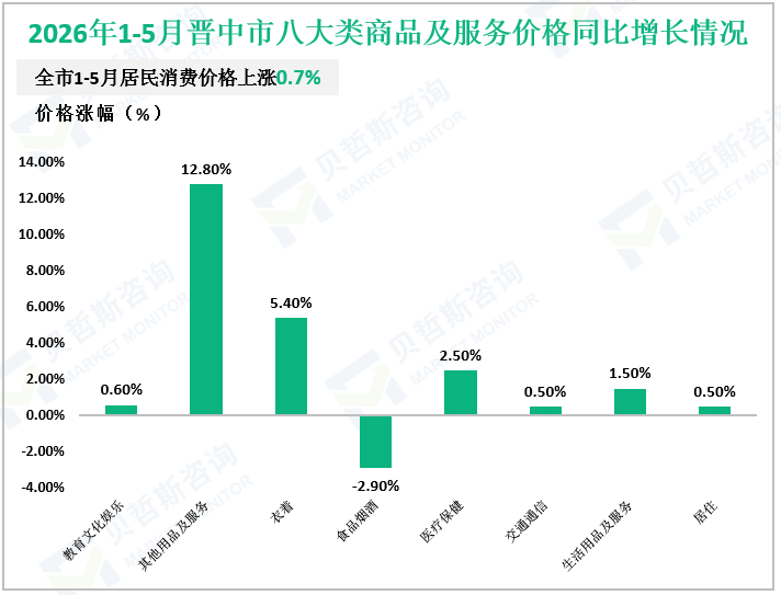 2026年1-5月晋中市八大类商品及服务价格同比增长情况