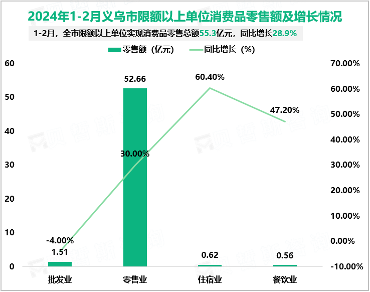 2024年1-2月义乌市限额以上单位消费品零售额及增长情况