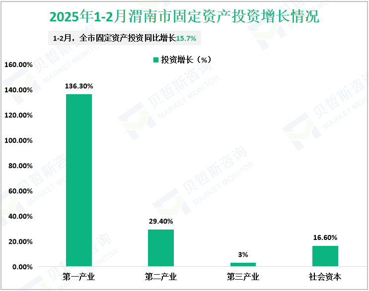 2025年1-2月渭南市固定资产投资增长情况