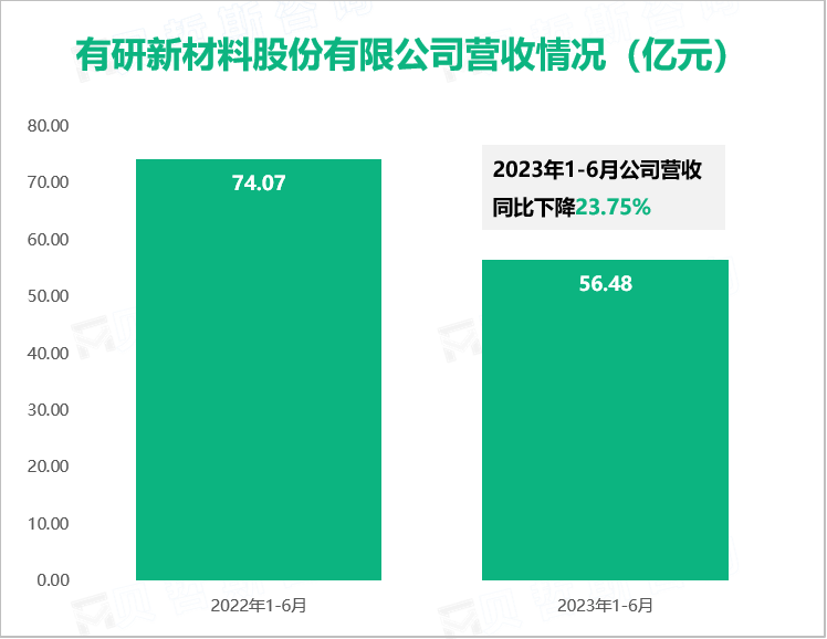 有研新材料股份有限公司营收情况（亿元）