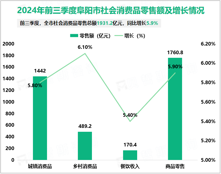 2024年前三季度阜阳市社会消费品零售额及增长情况