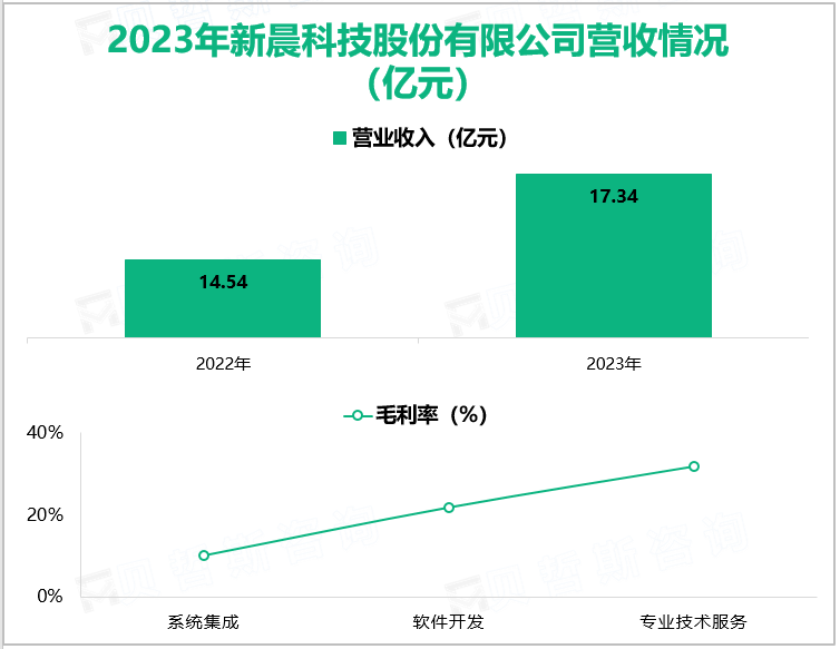 2023年新晨科技股份有限公司营收情况(亿元)