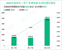2025年海南省地区生产总值8108.85亿元，比上年增长4.0%