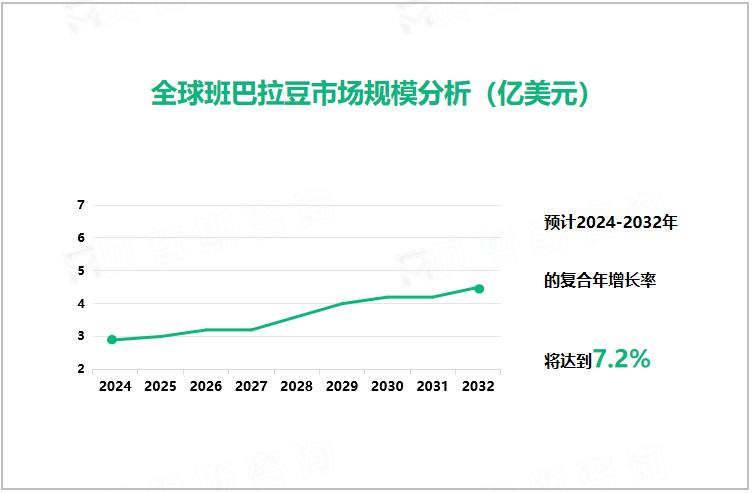 全球班巴拉豆市场规模分析（亿美元）