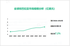 2024年班巴拉豆市场现状：全球班巴拉豆市场规模达2.9亿美元

