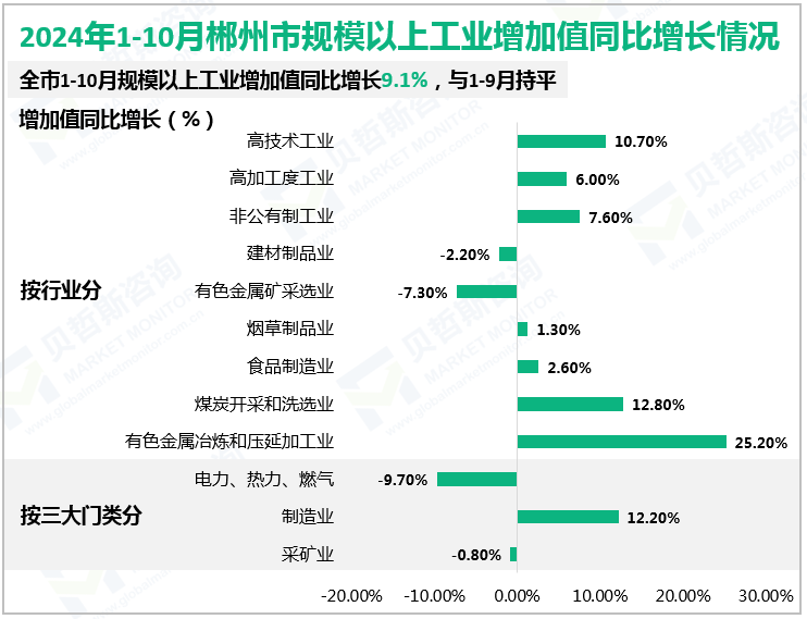2024年1-10月郴州市规模以上工业增加值同比增长情况