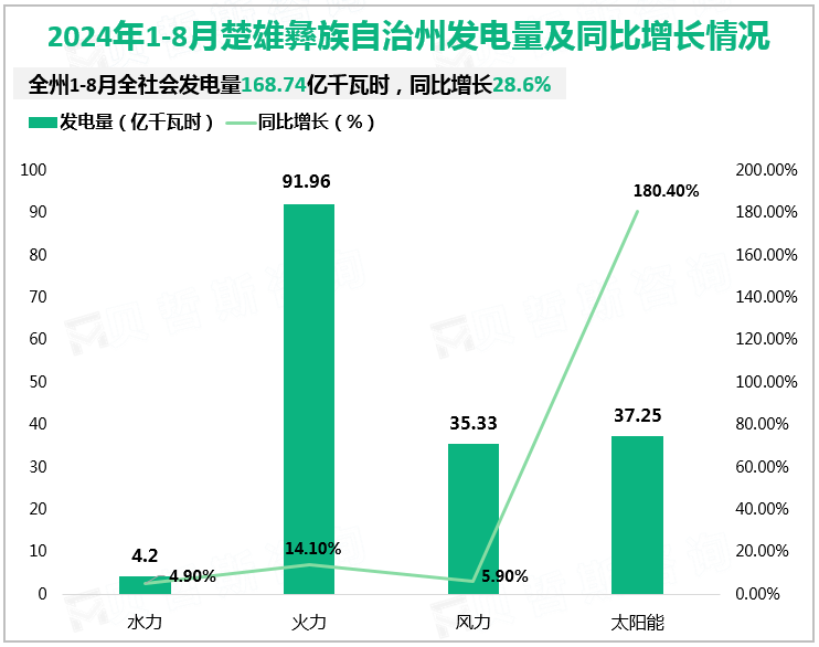 2024年1-8月楚雄彝族自治州发电量及同比增长情况