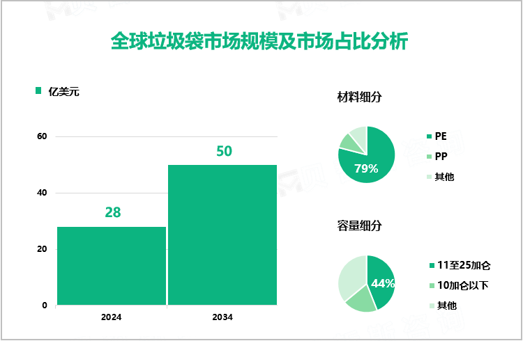 全球垃圾袋市场规模及市场占比分析