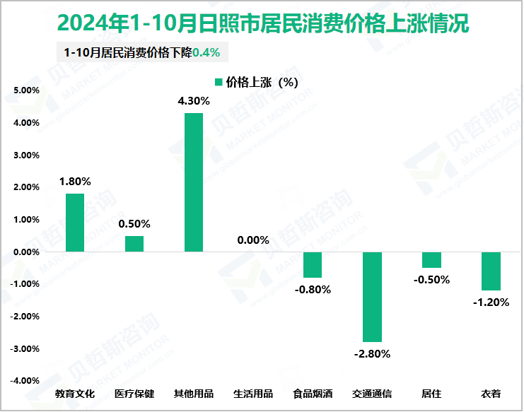 2024年1-10月日照市居民消费价格上涨情况