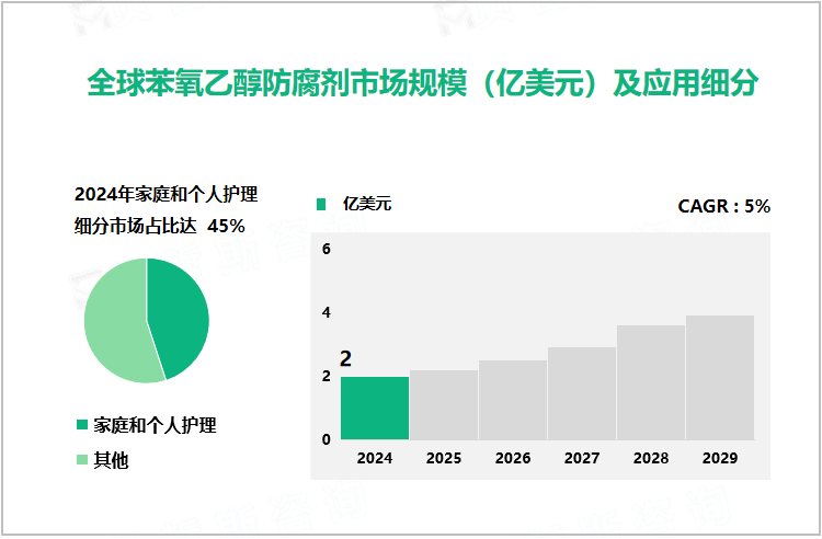 全球苯氧乙醇防腐剂市场规模（亿美元）及应用细分