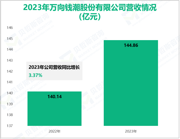 2023年万向钱潮股份有限公司营收情况(亿元)