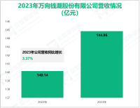 万向钱潮致力于汽车零部件的研发及制造，其营收在2023年为144.86亿元