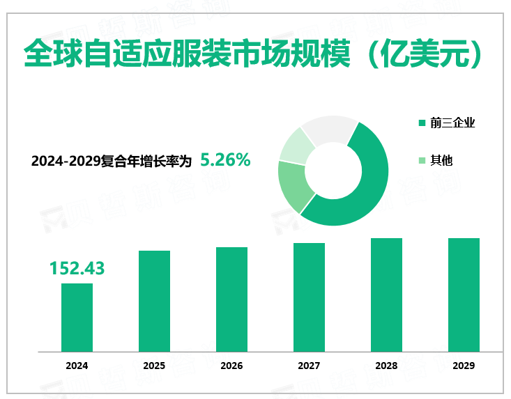 全球自适应服装市场规模（亿美元）