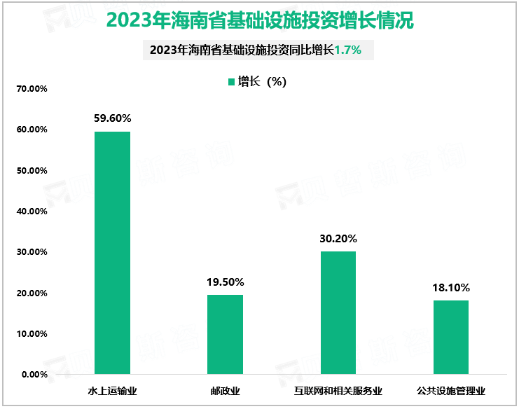 2023年海南省基础设施投资增长情况