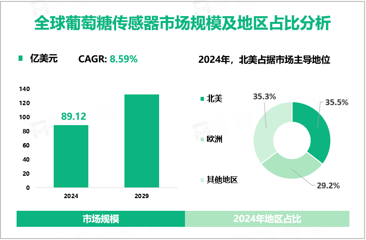 全球葡萄糖传感器市场规模及地区占比分析