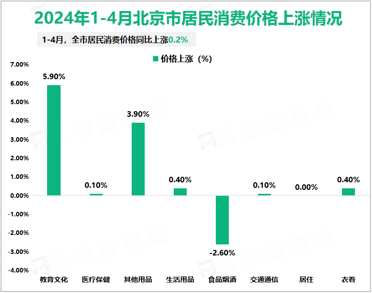 2024年1-4月北京市居民消费价格上涨情况