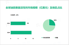 2024年油田表面活性剂行业竞争格局：中东和非洲市场占比达26%

