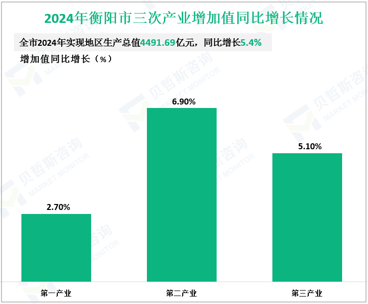 2024年衡阳市三次产业增加值同比增长情况