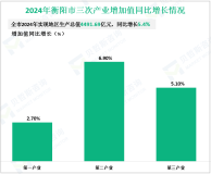 2024年衡阳市实现地区生产总值4491.69亿元，同比增长5.4%