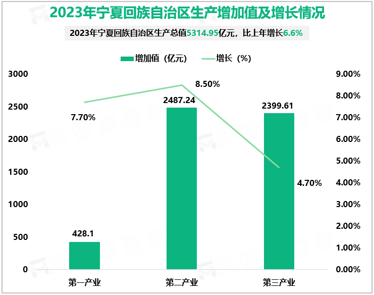 2023年宁夏回族自治区生产增加值及增长情况