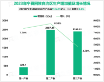 2023年宁夏回族自治区生产总值5314.95亿元，比上年增长6.6%