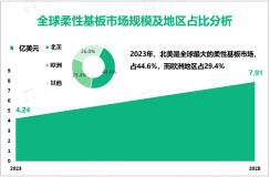 随着消费电子领域需求加大，2023年全球柔性基板市场规模为4.24亿美元