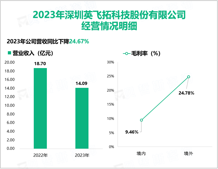 2023年深圳英飞拓科技股份有限公司经营情况明细