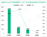 2025年1-11月我国规模以上电子信息制造业增加值同比增长10.4%