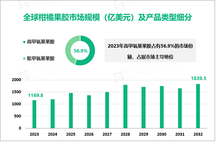 全球柑橘果胶市场规模（亿美元）及产品类型细分