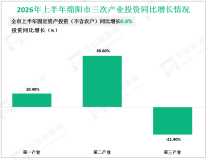 2026年上半年绵阳市固定资产投资（不含农户）同比增长0.8%