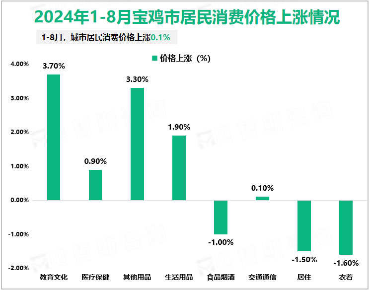 2024年1-8月宝鸡市居民消费价格上涨情况