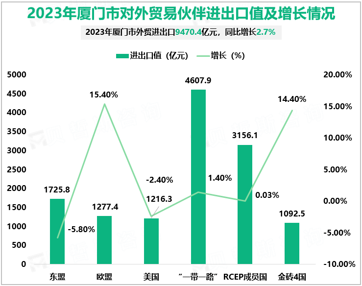 2023年厦门市对外贸易伙伴进出口值及增长情况