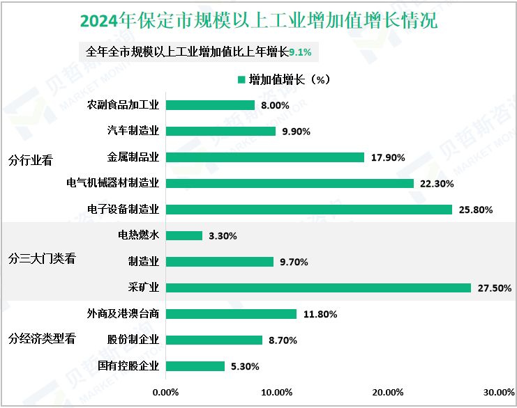 2024年保定市规模以上工业增加值增长情况