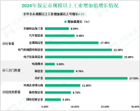 2024年保定市生产总值4339.4亿元，比上年增长6.0%