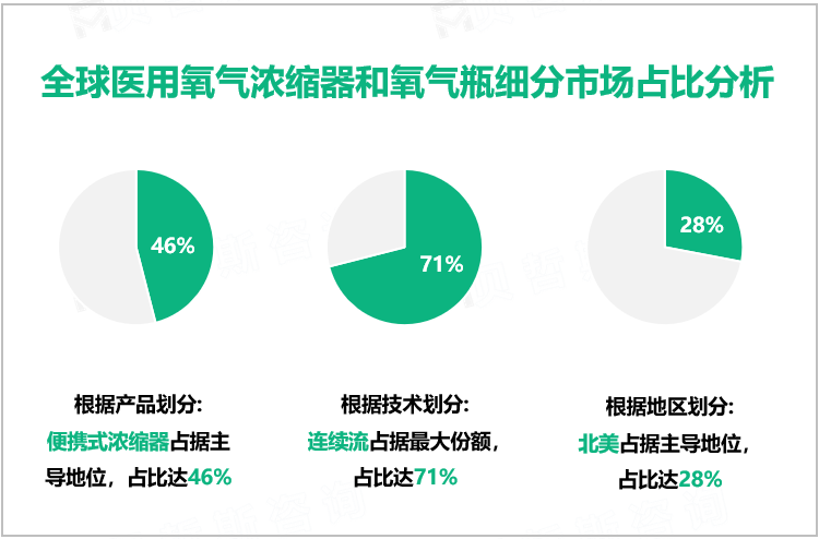 全球医用氧气浓缩器和氧气瓶细分市场占比分析