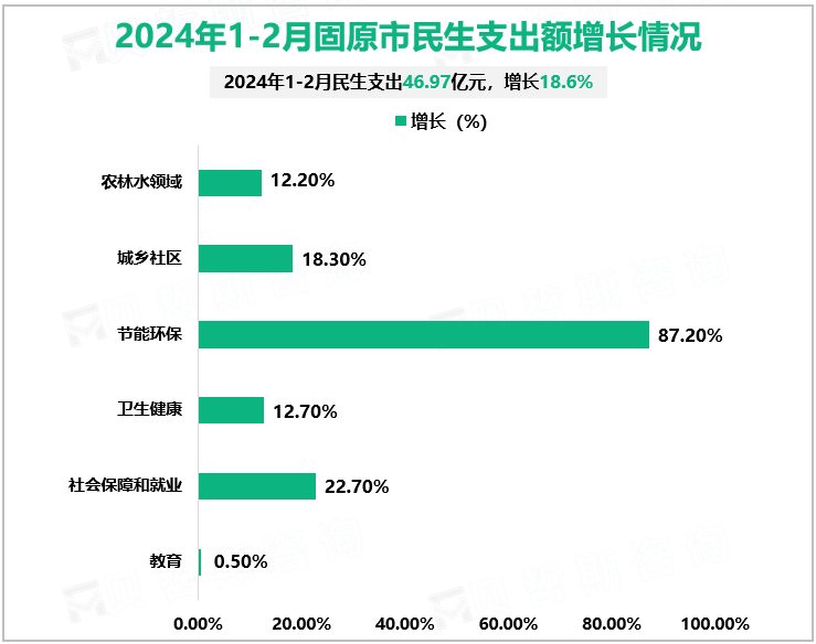 2024年1-2月固原市民生支出额增长情况