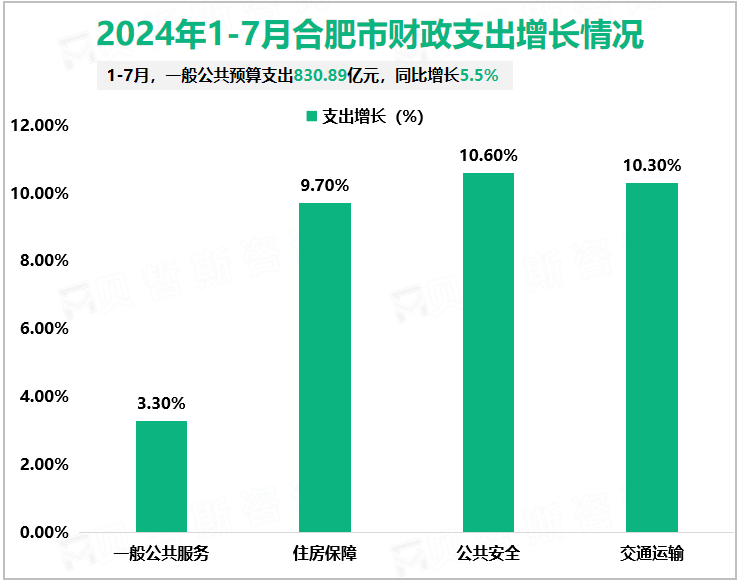 2024年1-7月合肥市财政支出增长情况