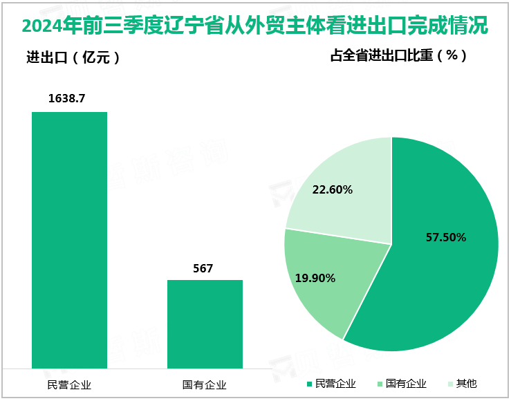 2024年前三季度辽宁省从外贸主体看进出口完成情况