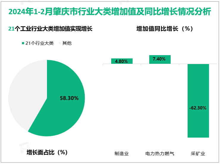 2024年1-2月肇庆市行业大类增加值及同比增长情况分析