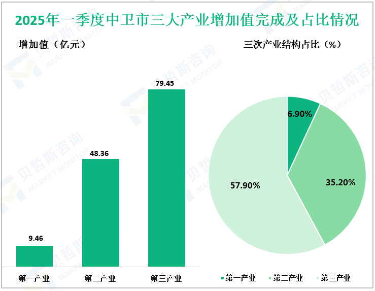 2025年一季度中卫市三大产业增加值完成及占比情况