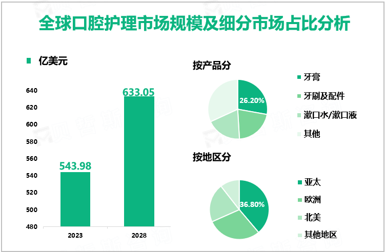 全球口腔护理市场规模及细分市场占比分析