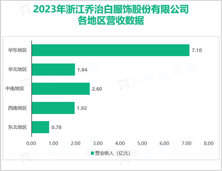 2023年浙江乔治白服饰股份有限公司各地区营收数据