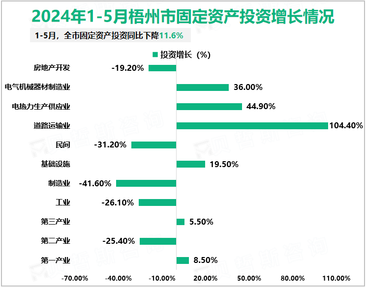 2024年1-5月梧州市固定资产投资增长情况