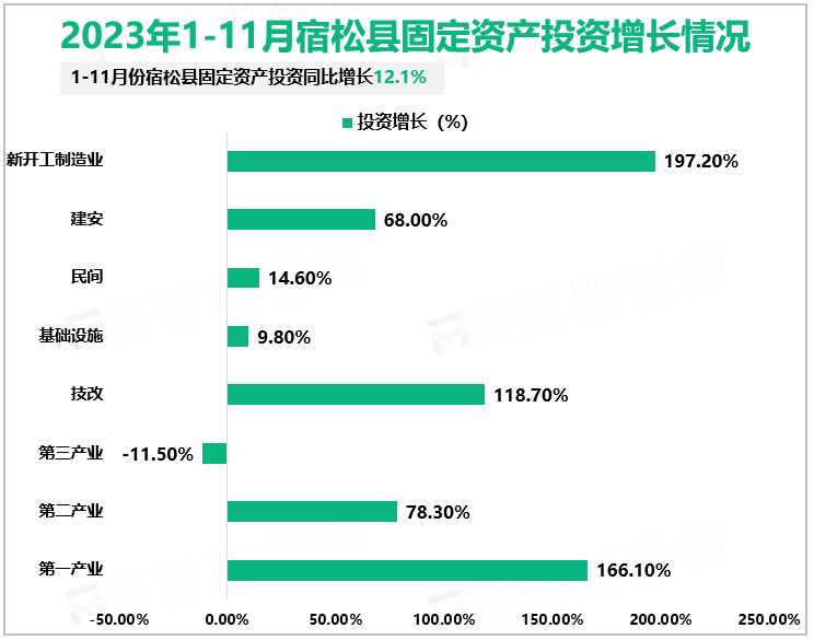 2023年1-11月宿松县固定资产投资增长情况