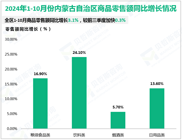 2024年1-10月份内蒙古自治区商品零售额同比增长情况