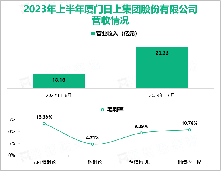 2023年上半年厦门日上集团股份有限公司营收情况