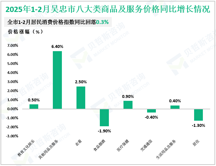 2025年1-2月吴忠市八大类商品及服务价格同比增长情况