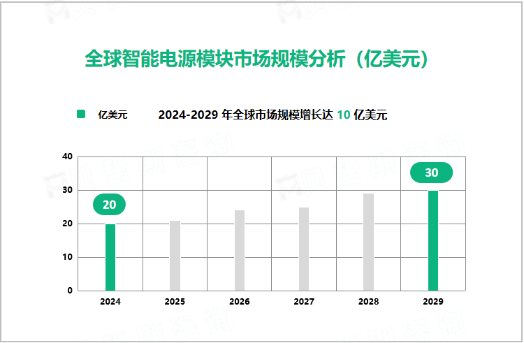 全球智能电源模块市场规模分析（亿美元）